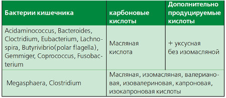 Butryc acid